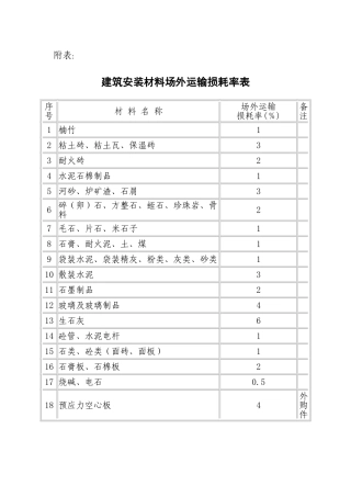 常用建筑材料重量损耗率参考表