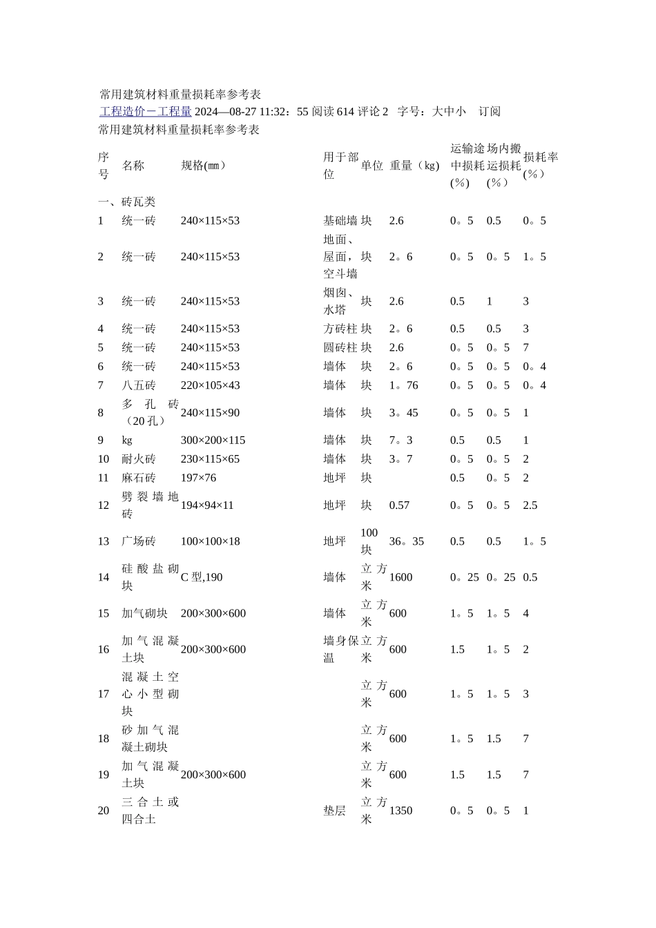 常用建筑材料重量损耗率参考表2_第1页