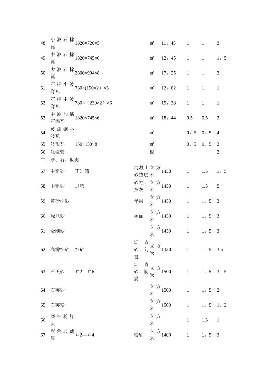 常用建筑材料重量损耗率参考表2_第3页