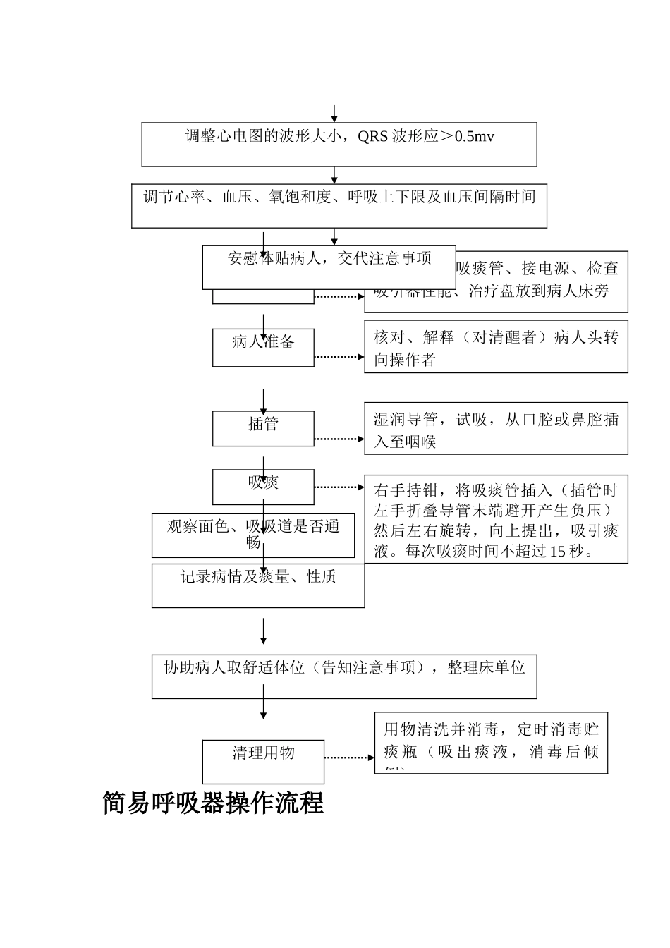 常用急救仪器使用操作流程及常见故障处理措施_第3页