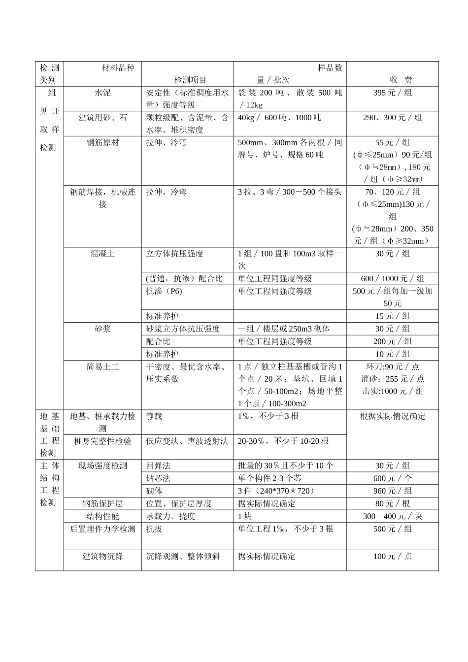 常用施工材料取样检测项目及收费标准_第1页