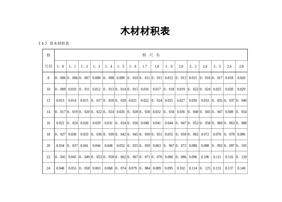 常用木材材积表_第1页