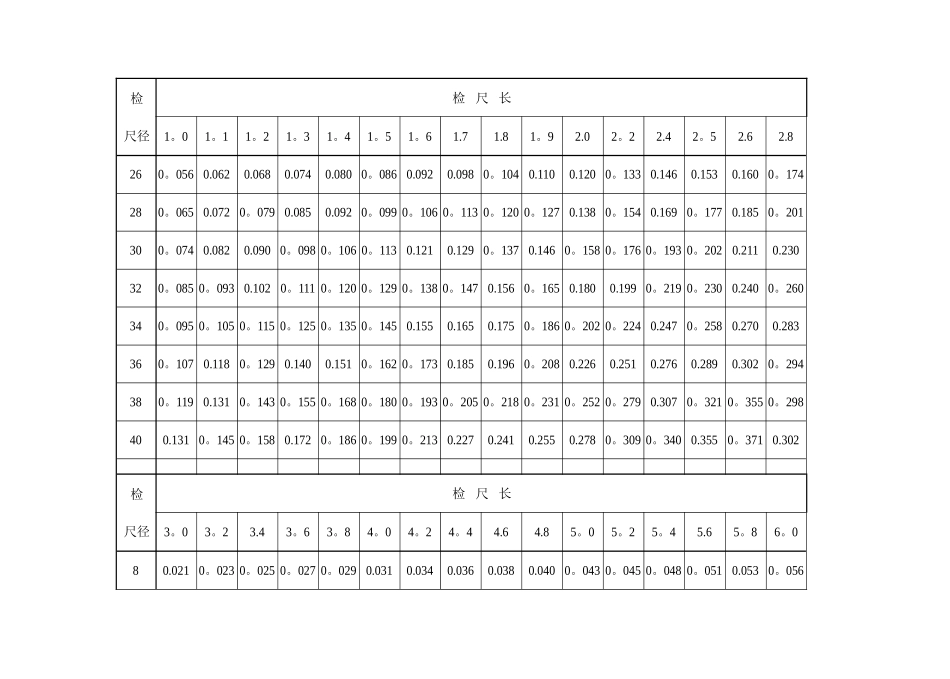 常用木材材积表_第2页