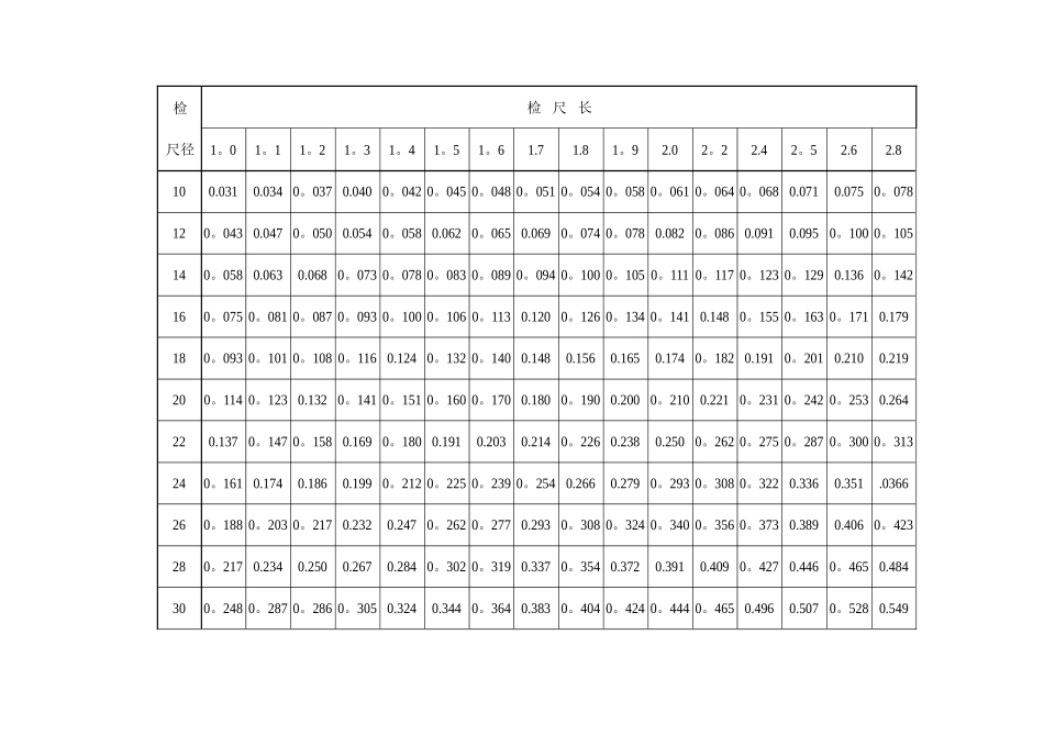 常用木材材积表_第3页