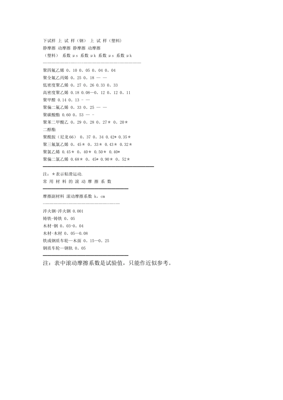 常用材料摩擦系数表_第3页