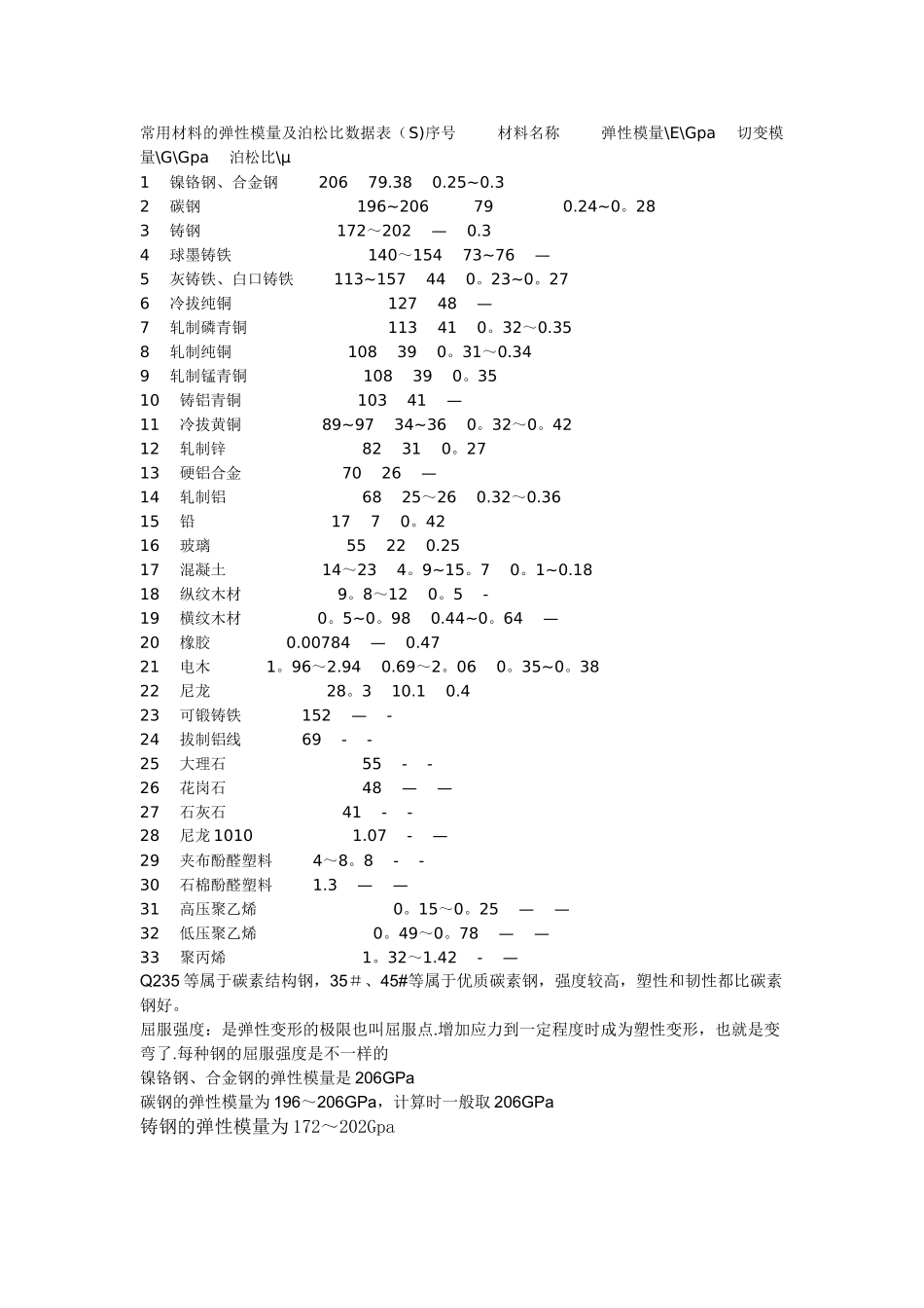 常用材料的弹性模量及泊松比数据表_第1页