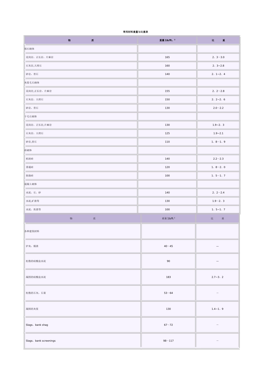 常用材料重量与比重表_第1页