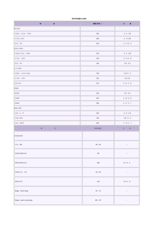 常用材料重量与比重表