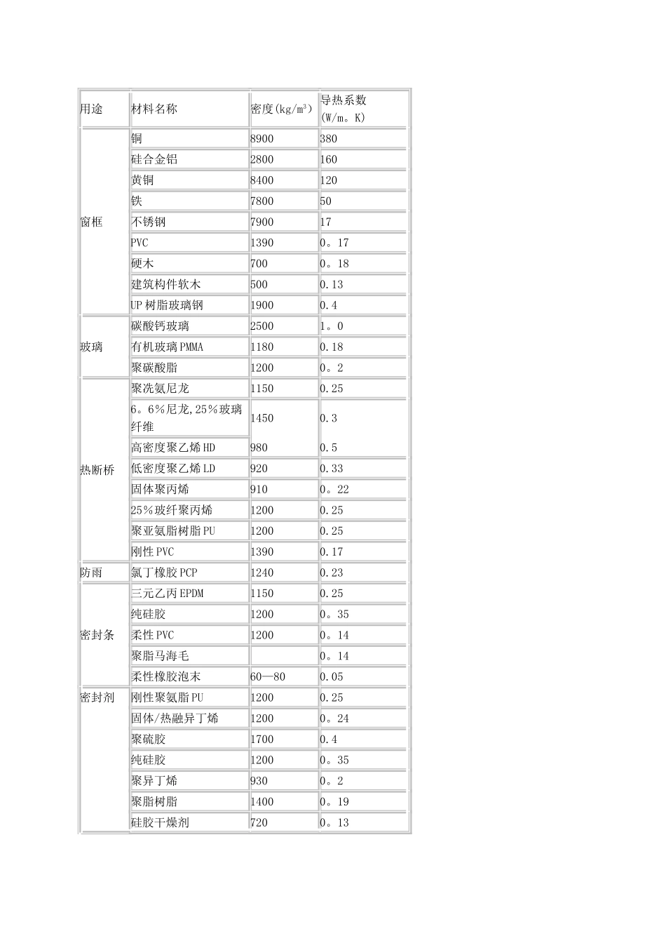 常用材料的导热系数表_第2页