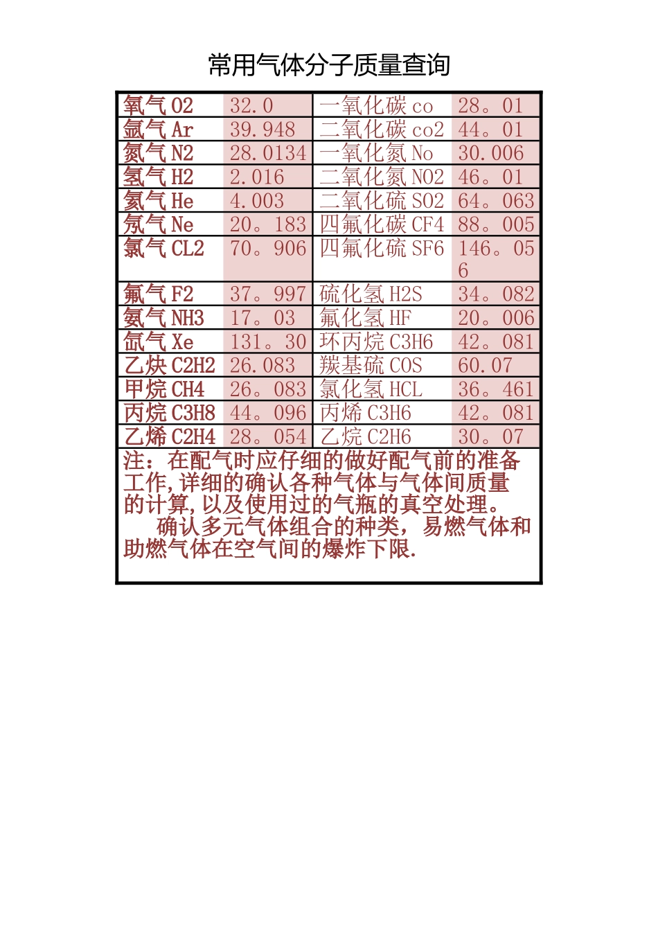 常用气体分子质量查询_第1页