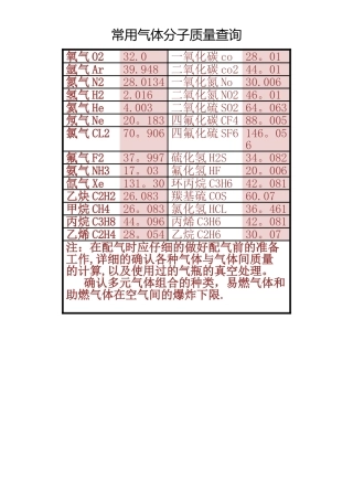 常用气体分子质量查询