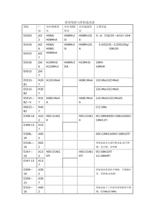 常用母材与焊材选用表