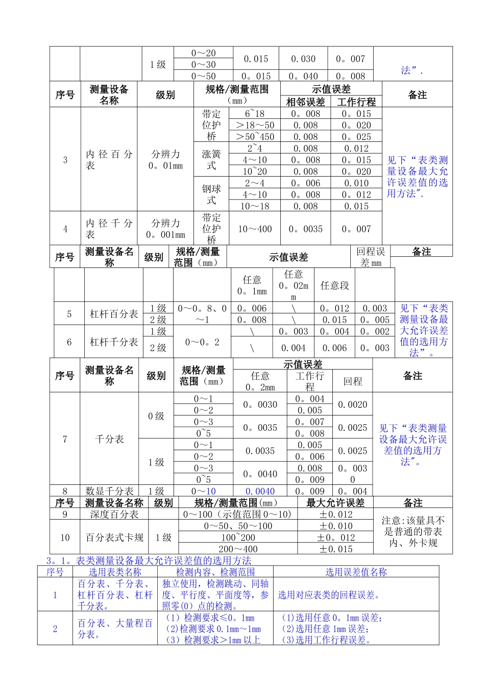 常用测量设备最大允许误差表_第3页