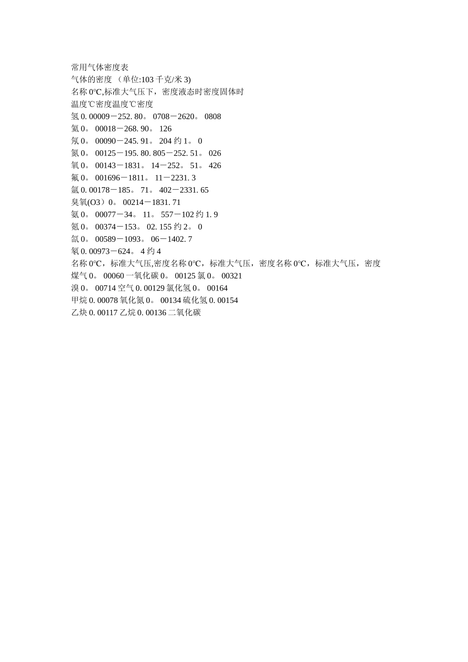 常用气体密度表_第1页