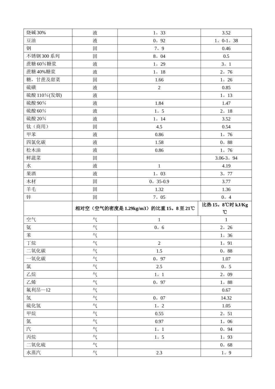 常用物料比热对照表_第3页