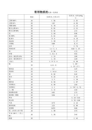 常用物料比热对照表