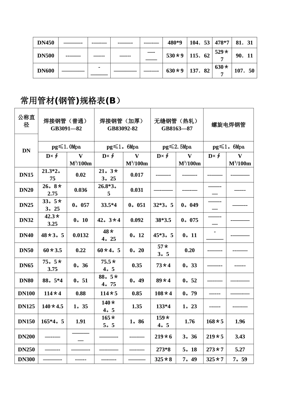 常用焊管规格表_第2页
