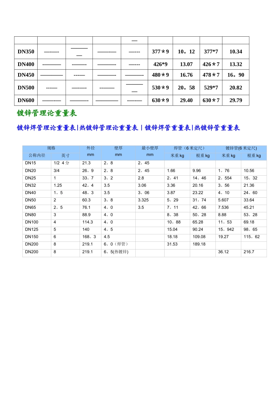 常用焊管规格表_第3页