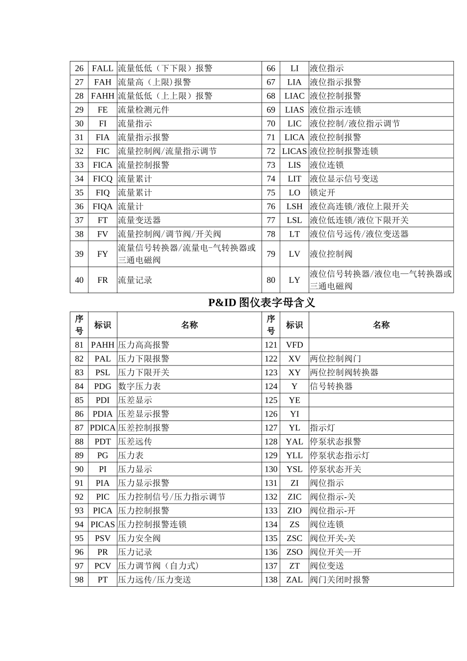 常用电气、仪表P&ID图仪表字母含义_第2页