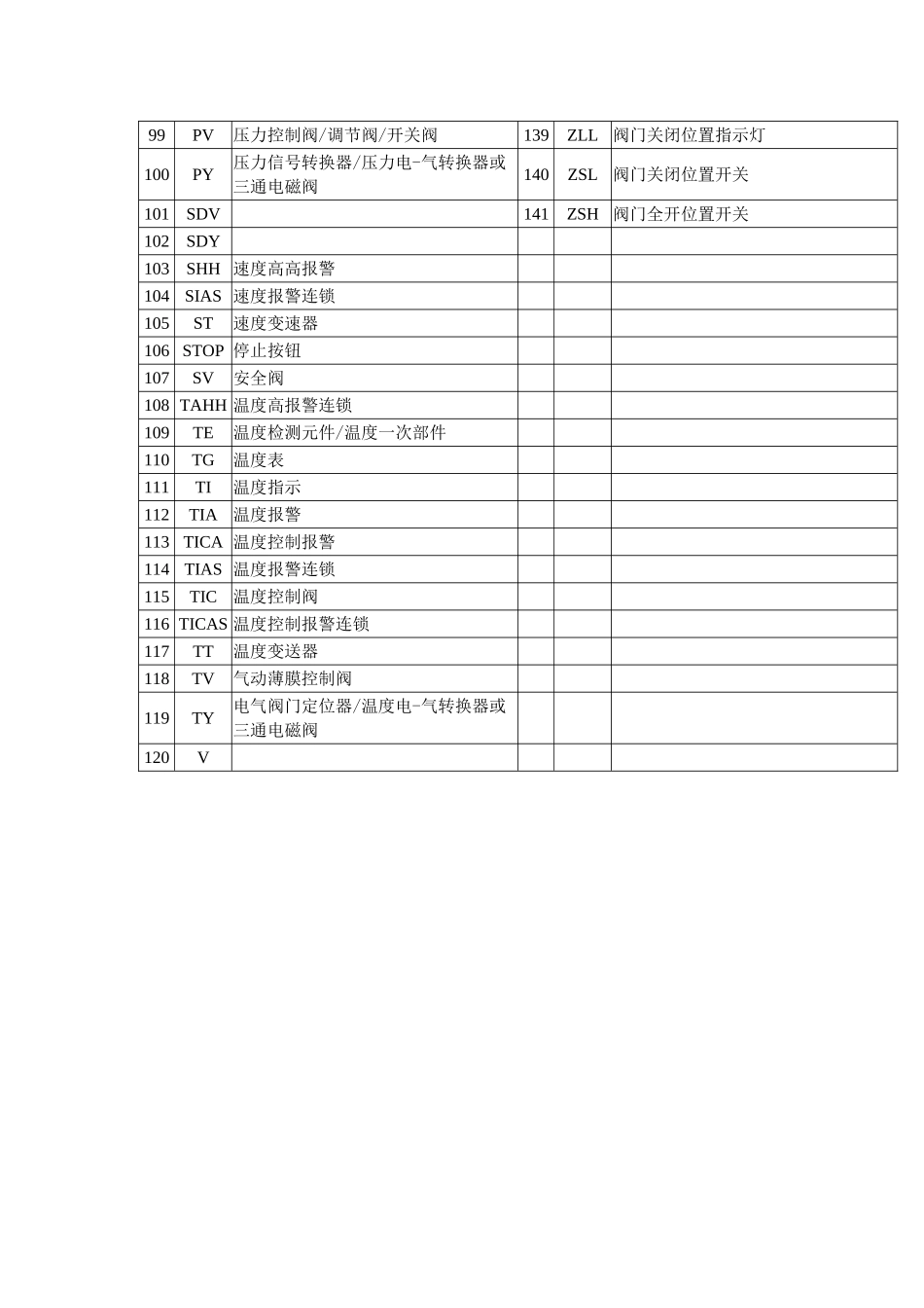 常用电气、仪表P&ID图仪表字母含义_第3页