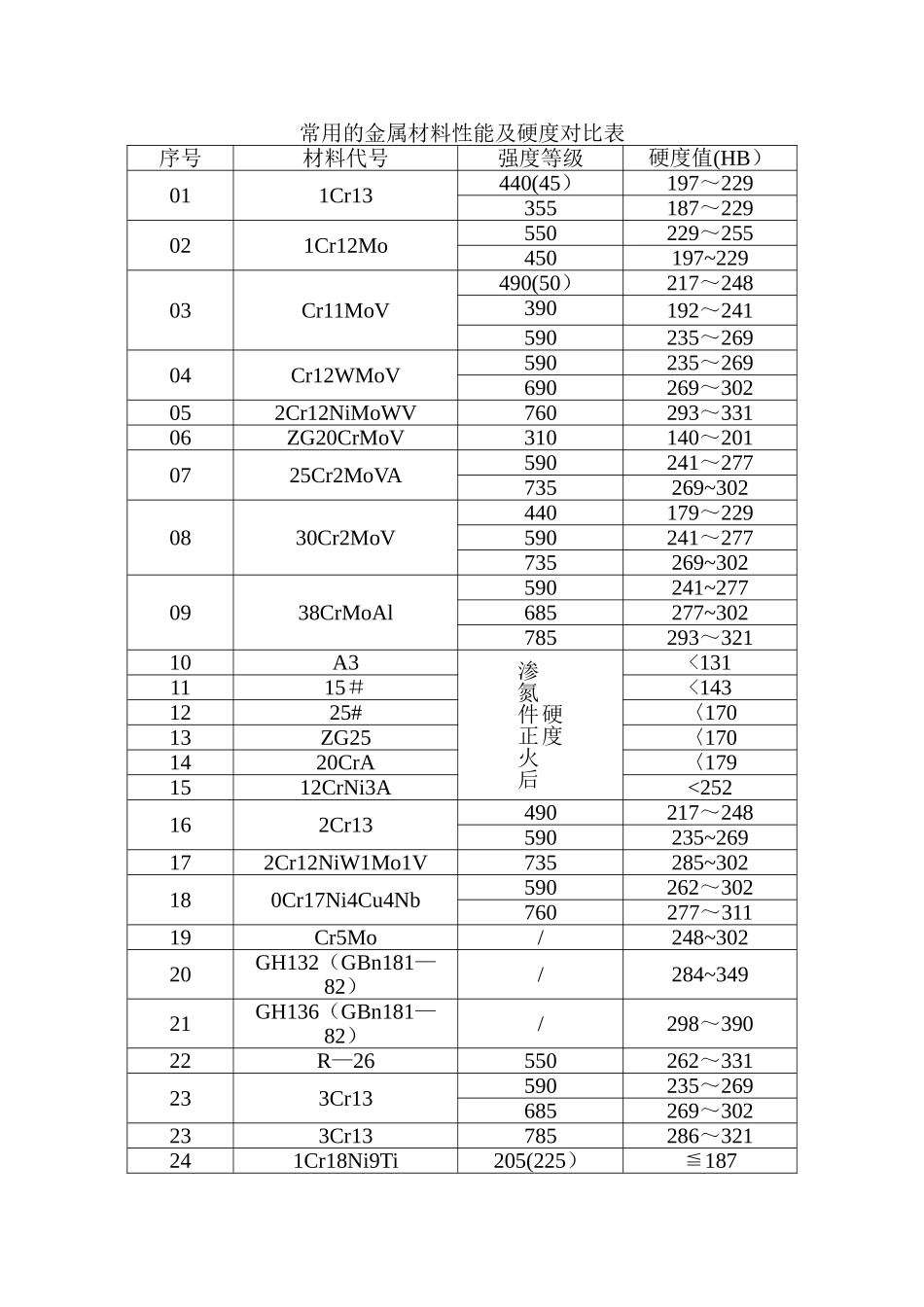 常用的金属材料性能及硬度对照表_第1页