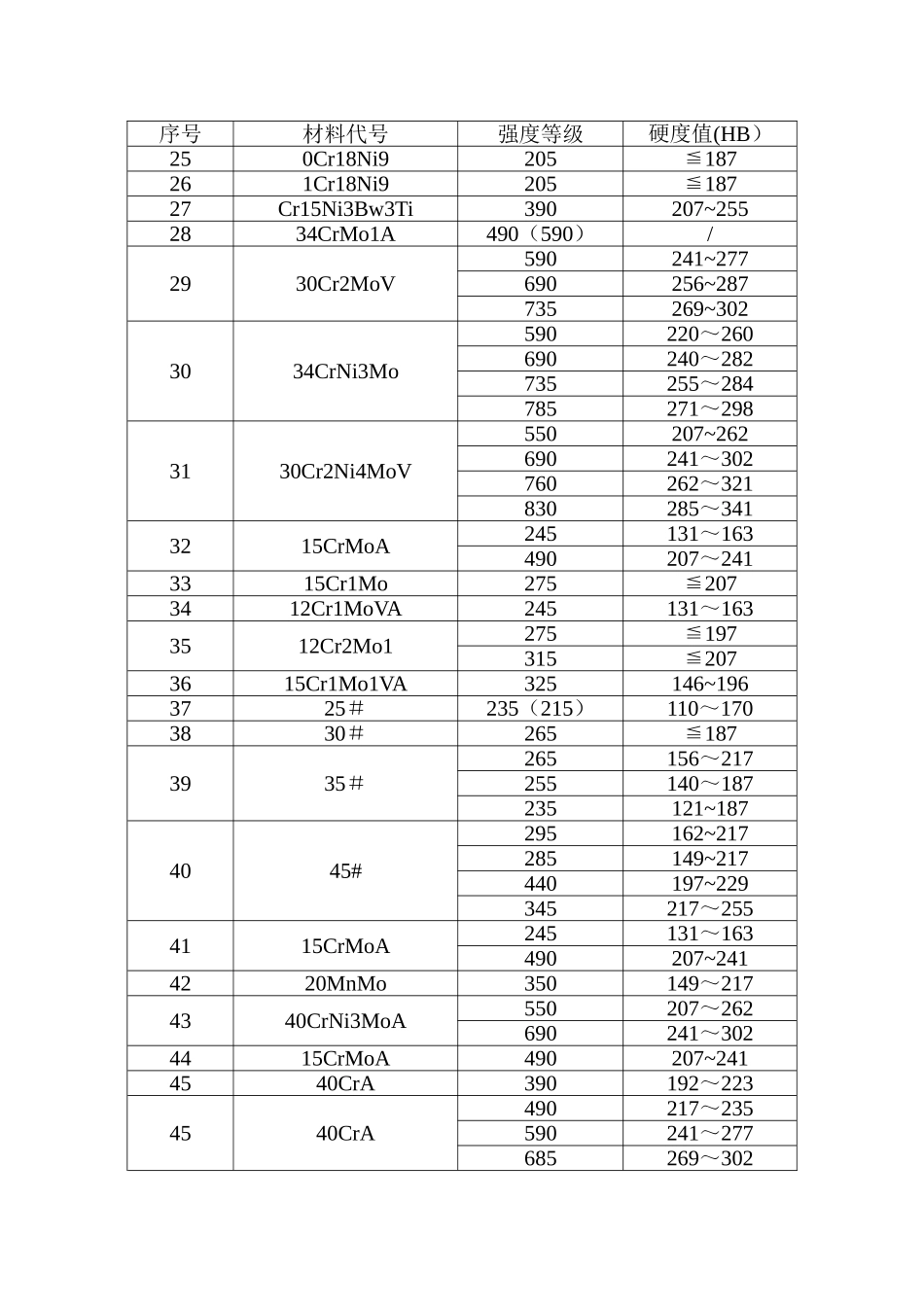 常用的金属材料性能及硬度对照表_第2页