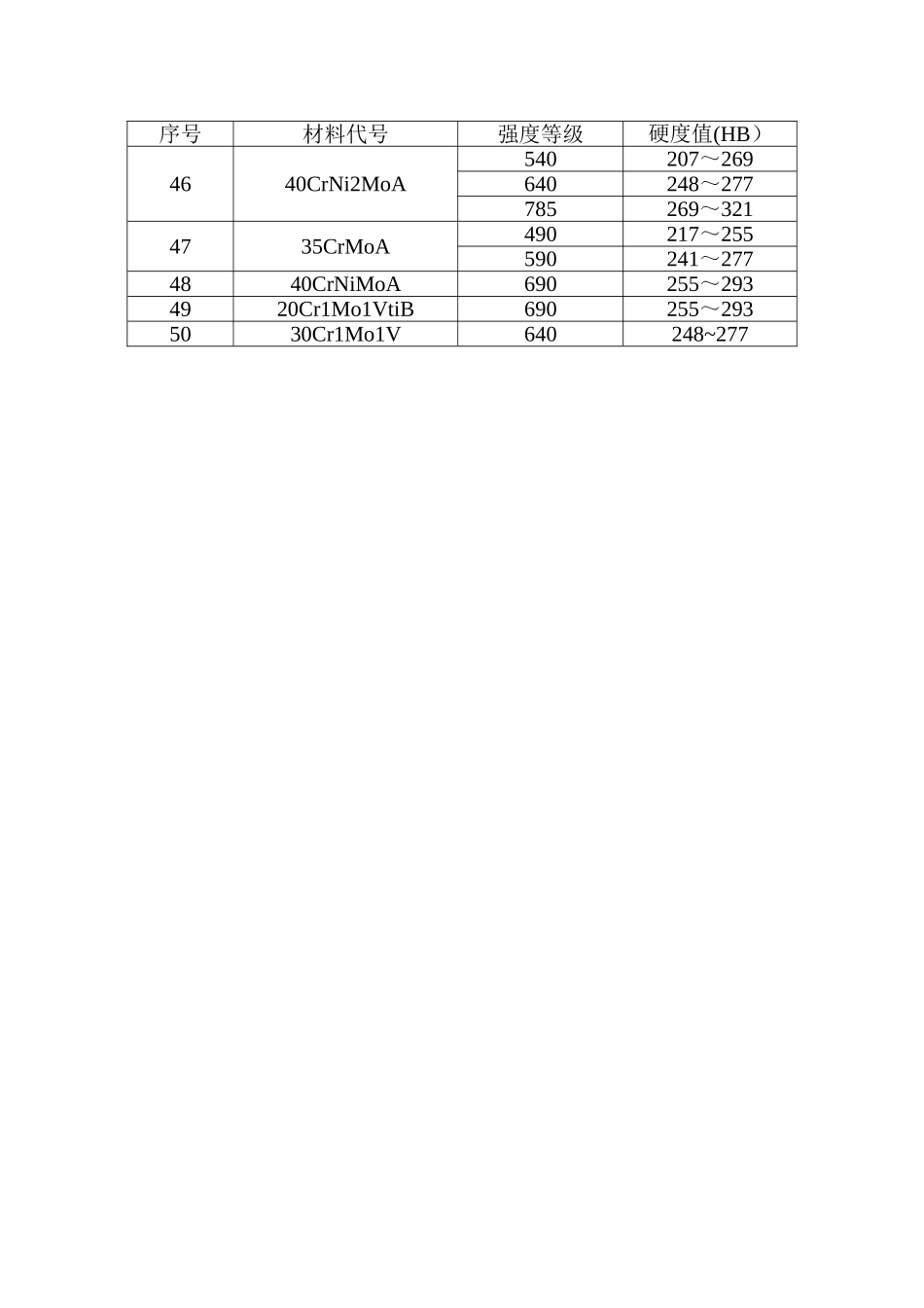 常用的金属材料性能及硬度对照表_第3页