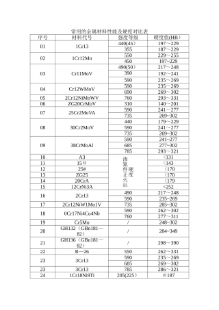 常用的金属材料性能及硬度对照表