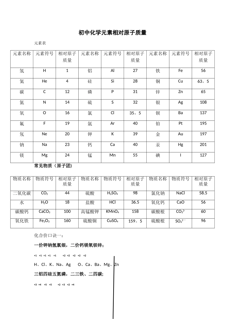 常用相对原子质量、化合价、金属活动顺序_第1页