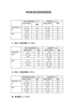 常用管道保温厚度数据表