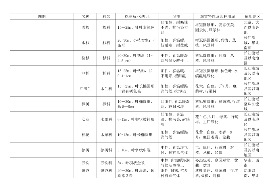 常用绿化植物种类图表_第1页