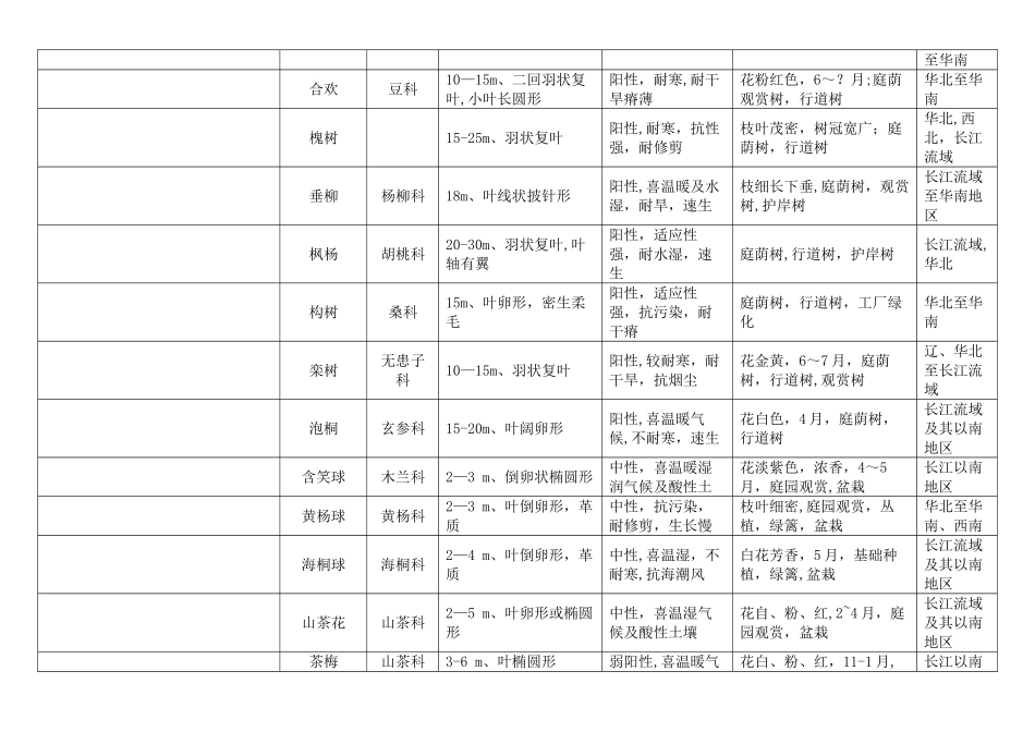 常用绿化植物种类图表_第2页