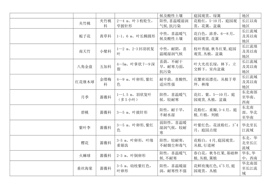 常用绿化植物种类图表_第3页
