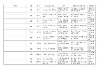 常用绿化植物种类图表