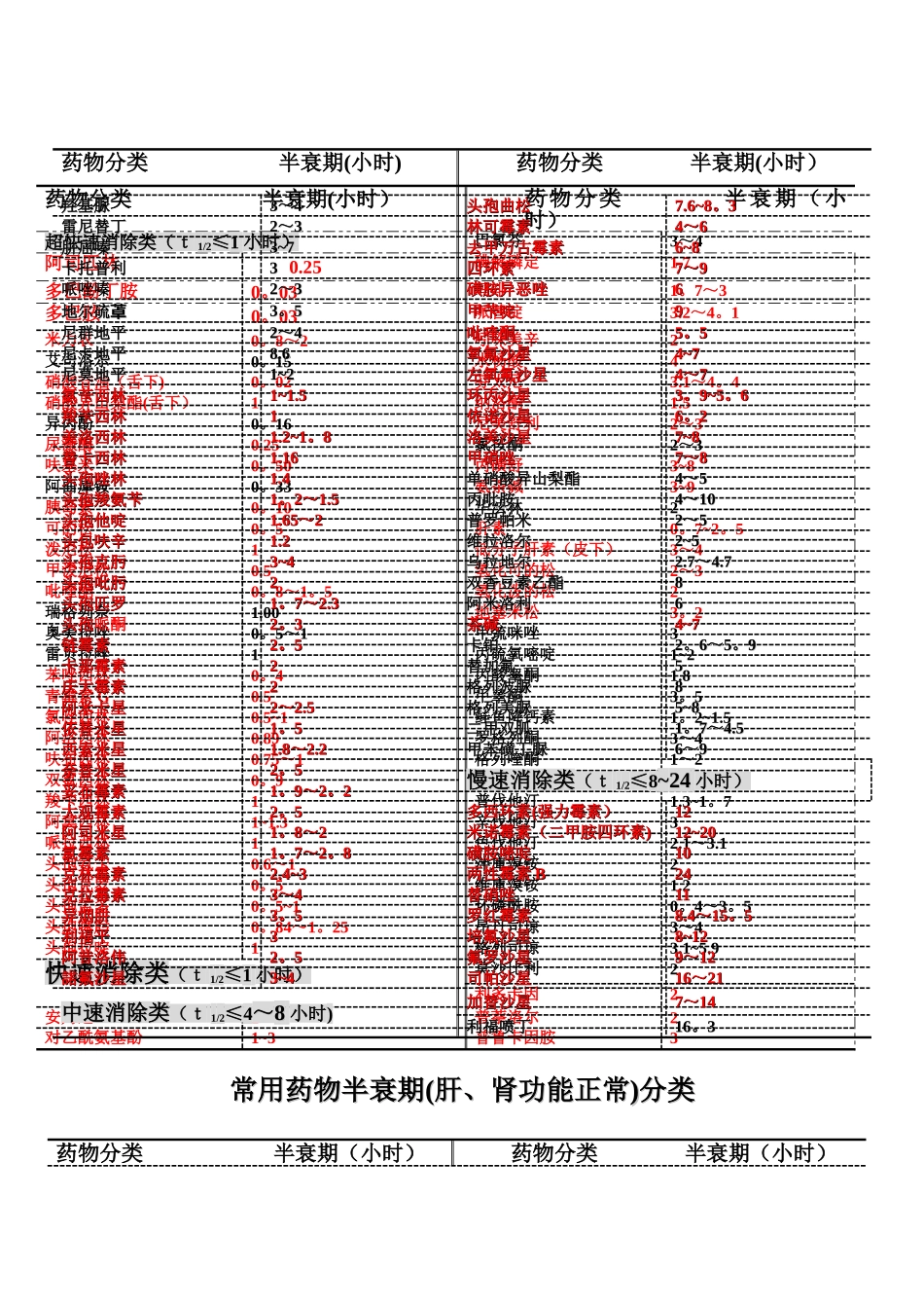 常用药物半衰期-附表_第1页