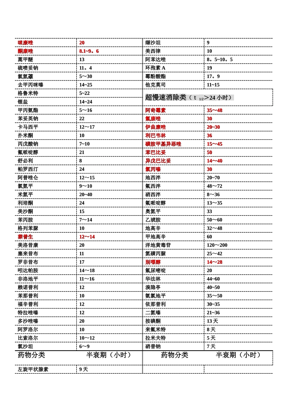 常用药物半衰期-附表_第2页