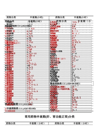 常用药物半衰期-附表