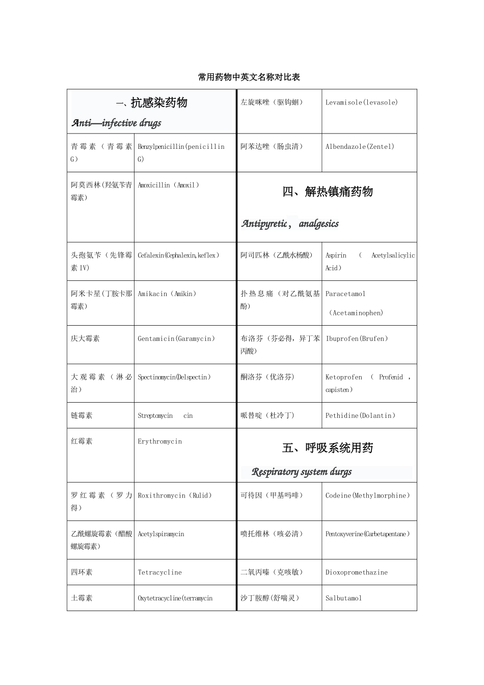常用药物中英文名称对照表_第1页