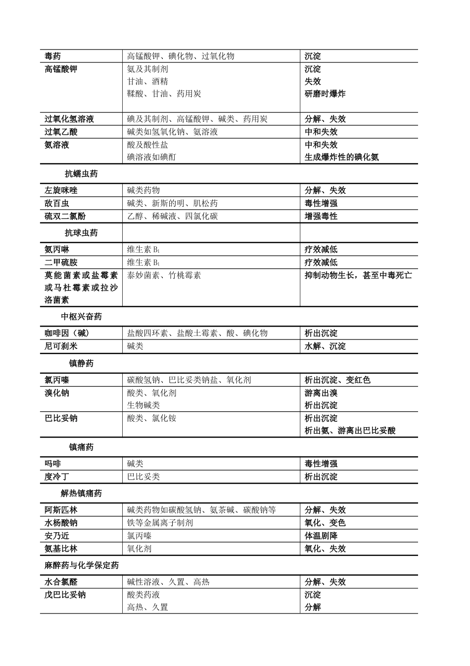 常用药物配伍禁忌简表_第2页