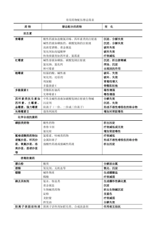 常用药物配伍禁忌简表