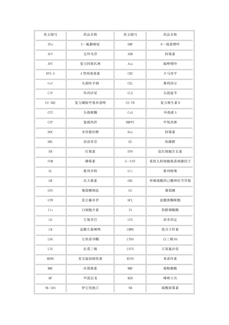 常用药物缩写表_第1页
