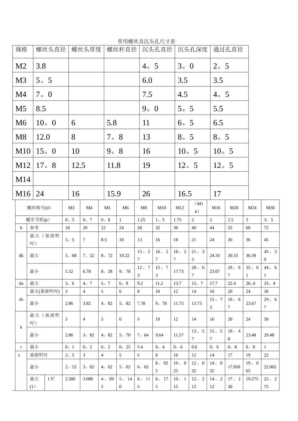 常用螺丝及沉头孔尺寸表_第1页