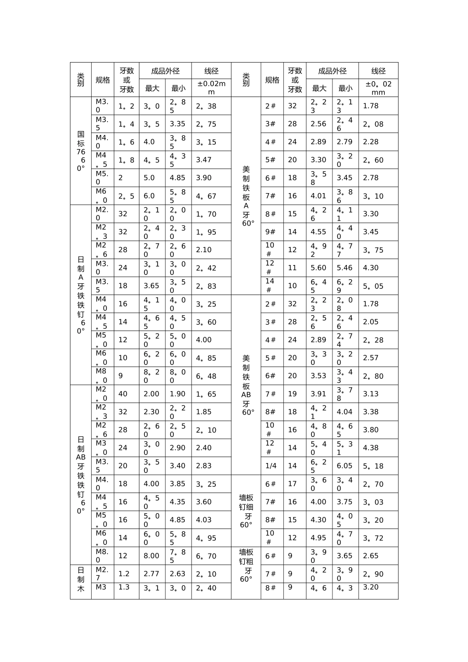 常用螺栓的标准和规格表_第3页