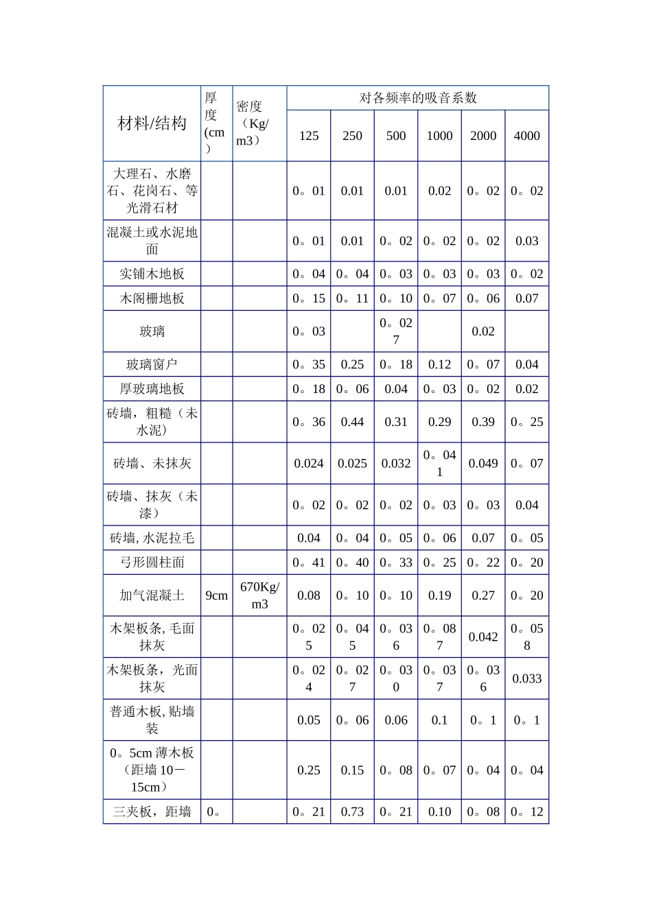 常用装饰材料吸声系数表_第1页