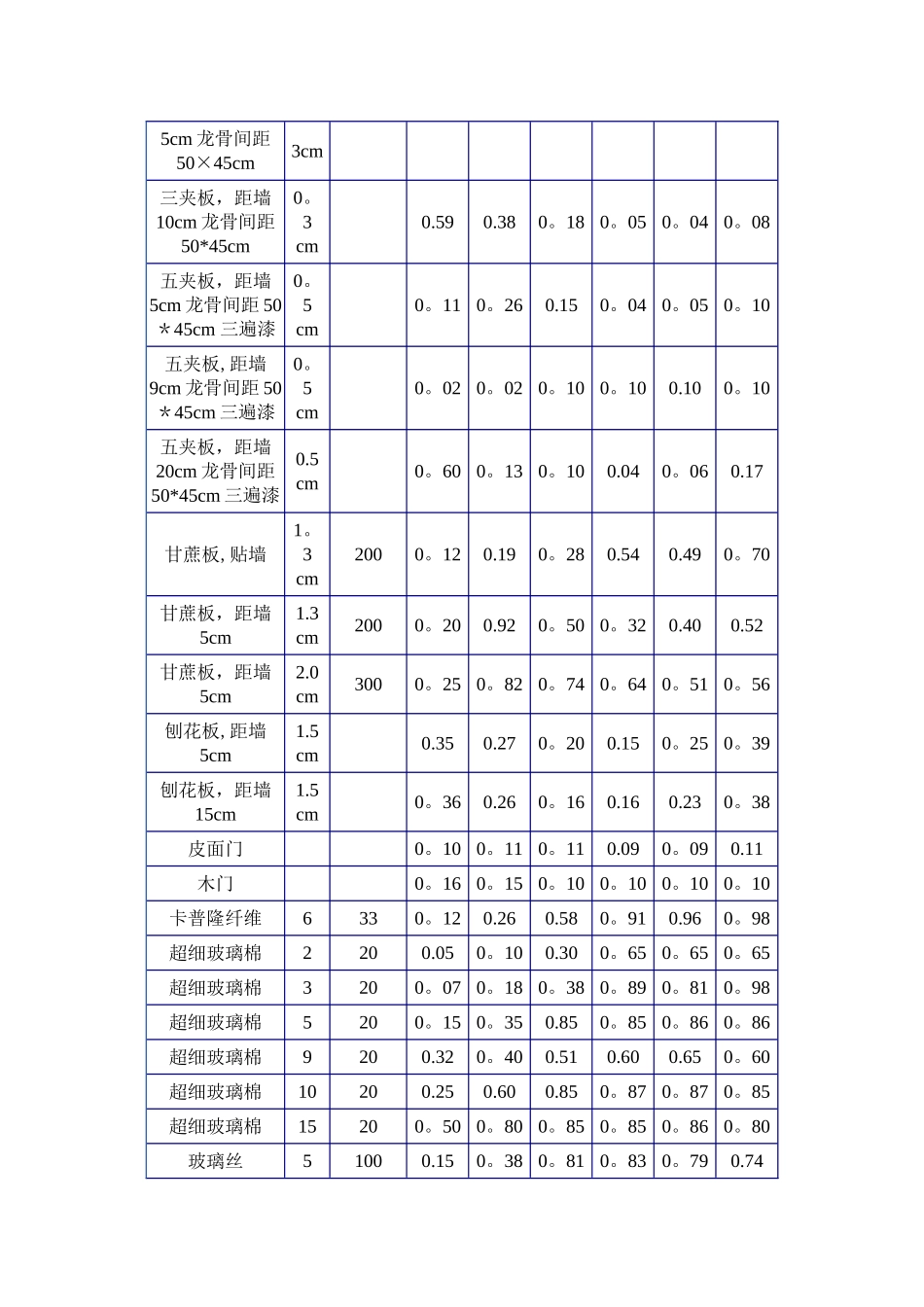 常用装饰材料吸声系数表_第2页