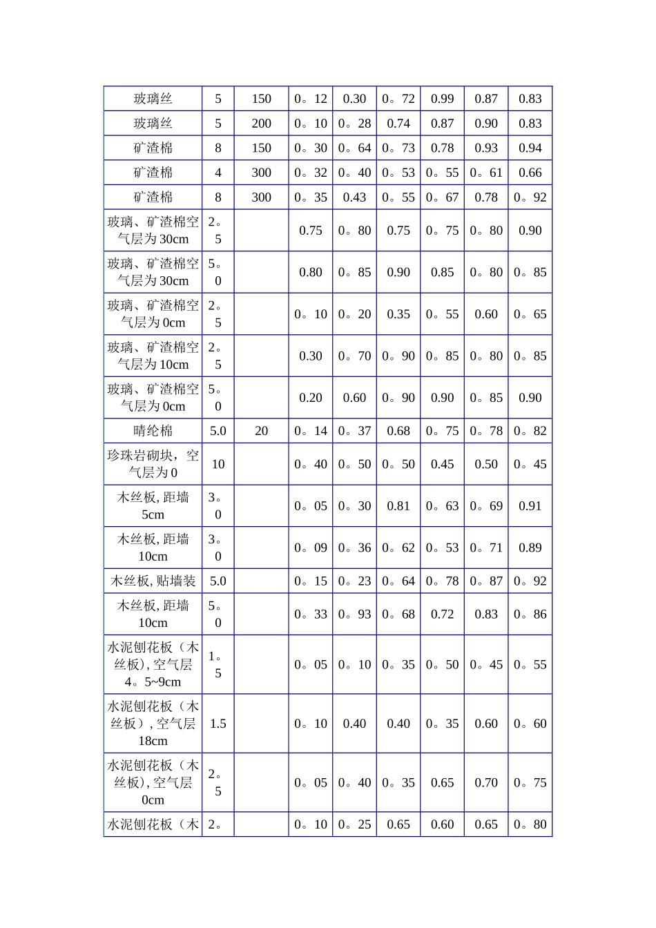 常用装饰材料吸声系数表_第3页