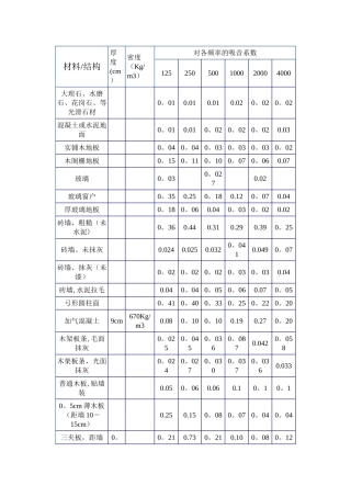 常用装饰材料吸声系数表