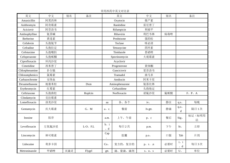 常用西药中英文对照表_第1页