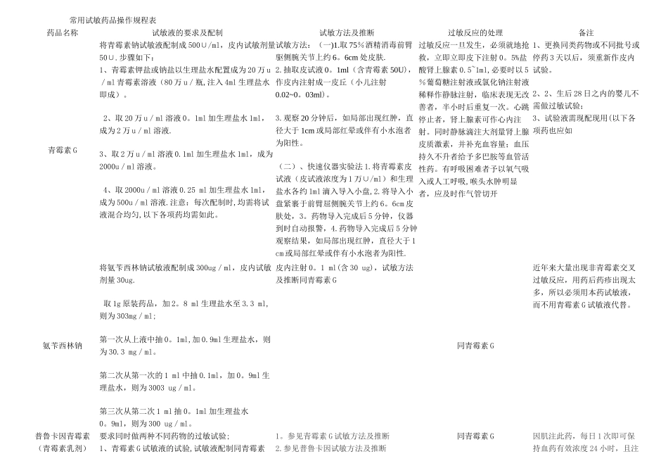 常用试敏药品操作规程表_第1页