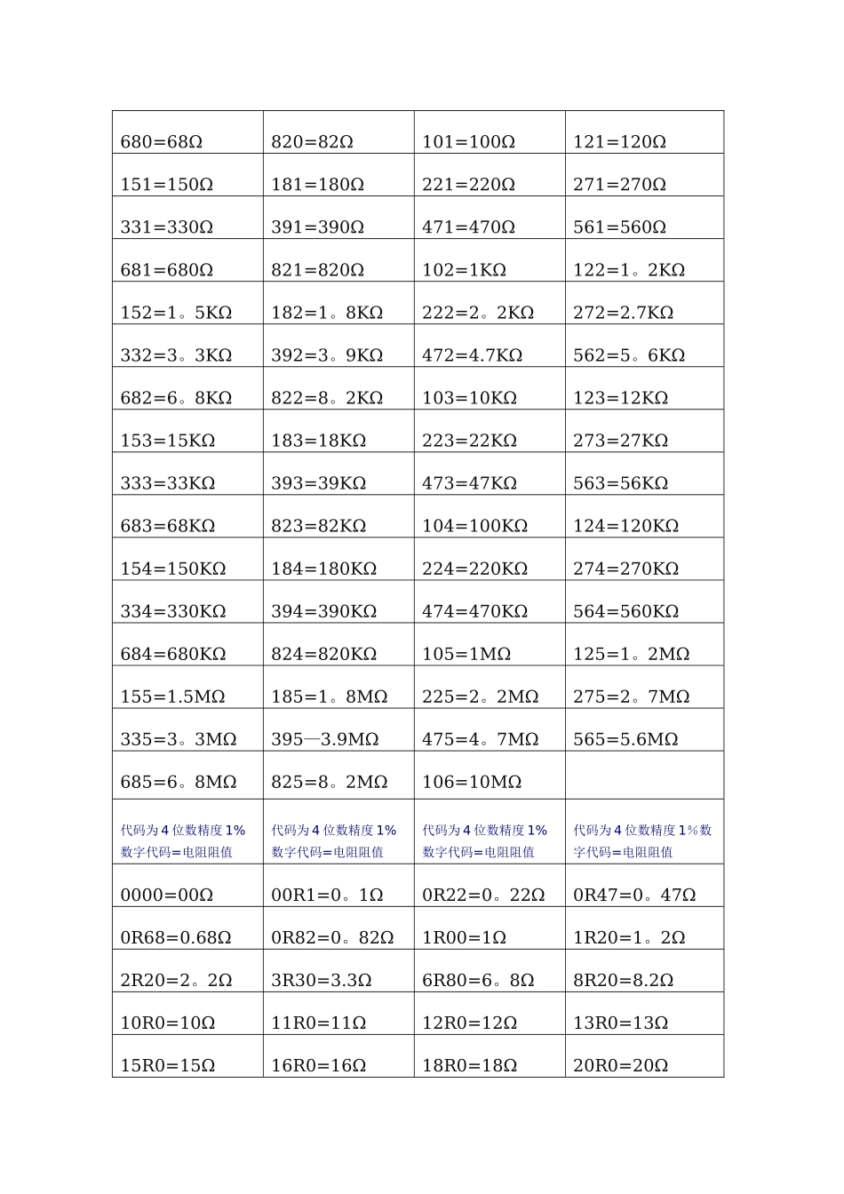 常用贴片电阻阻值速查表_第2页